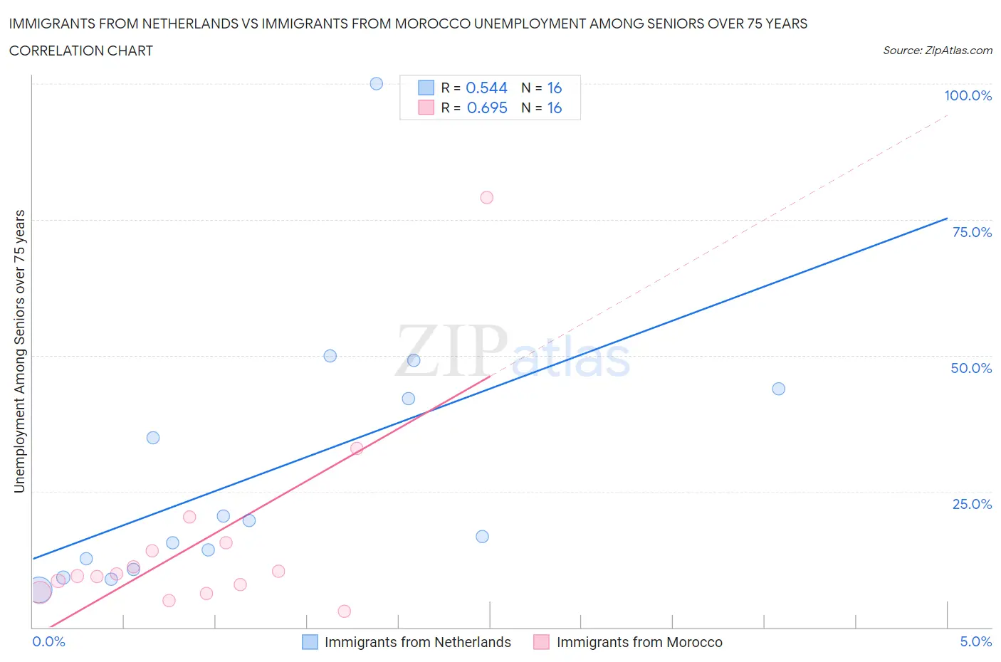 Immigrants from Netherlands vs Immigrants from Morocco Unemployment Among Seniors over 75 years