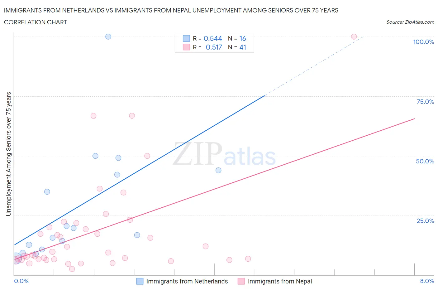 Immigrants from Netherlands vs Immigrants from Nepal Unemployment Among Seniors over 75 years