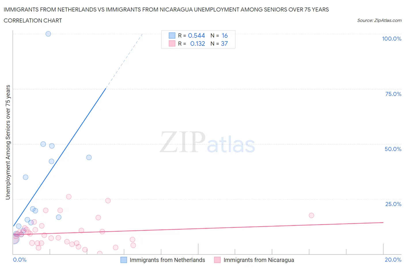 Immigrants from Netherlands vs Immigrants from Nicaragua Unemployment Among Seniors over 75 years