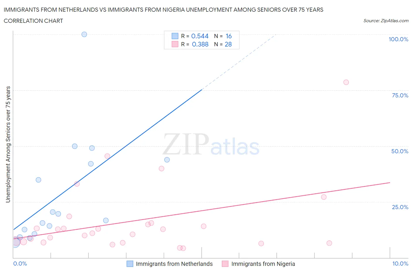 Immigrants from Netherlands vs Immigrants from Nigeria Unemployment Among Seniors over 75 years