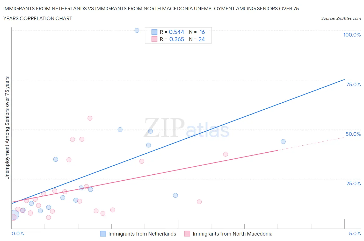 Immigrants from Netherlands vs Immigrants from North Macedonia Unemployment Among Seniors over 75 years