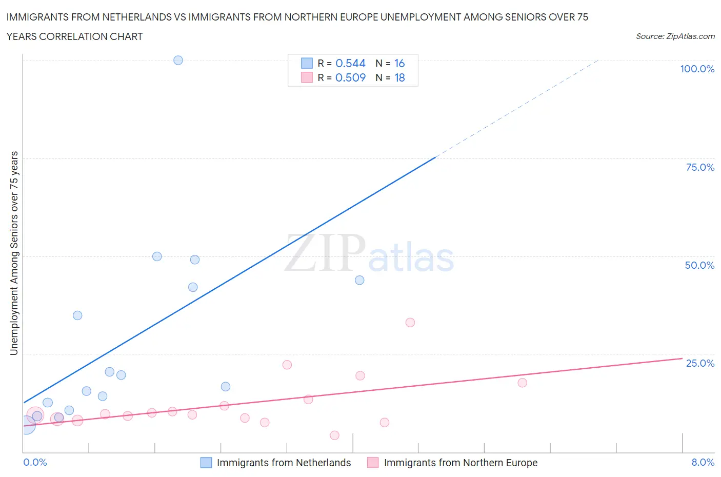 Immigrants from Netherlands vs Immigrants from Northern Europe Unemployment Among Seniors over 75 years