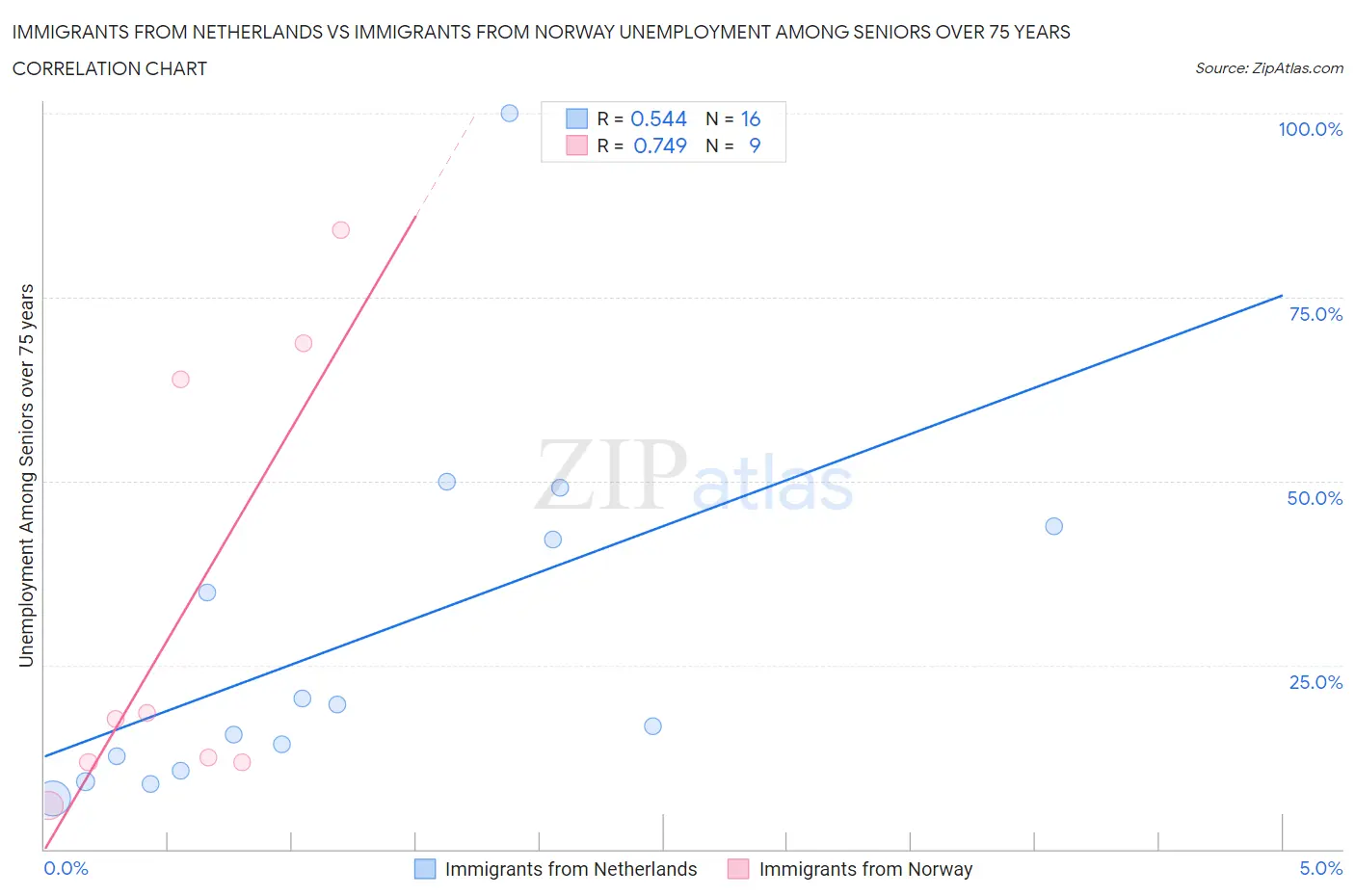 Immigrants from Netherlands vs Immigrants from Norway Unemployment Among Seniors over 75 years