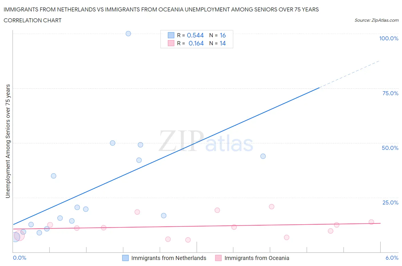 Immigrants from Netherlands vs Immigrants from Oceania Unemployment Among Seniors over 75 years