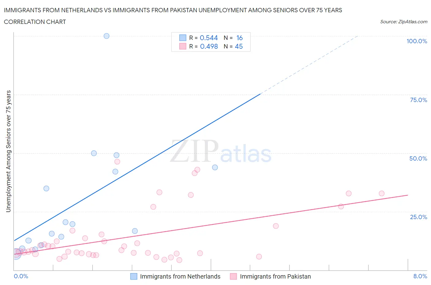 Immigrants from Netherlands vs Immigrants from Pakistan Unemployment Among Seniors over 75 years