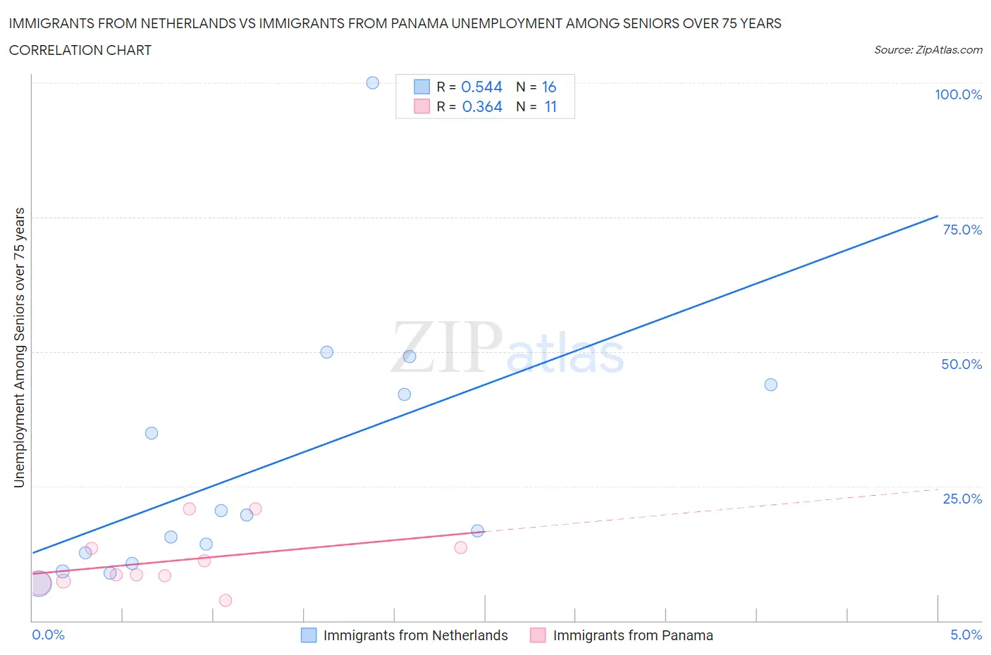 Immigrants from Netherlands vs Immigrants from Panama Unemployment Among Seniors over 75 years