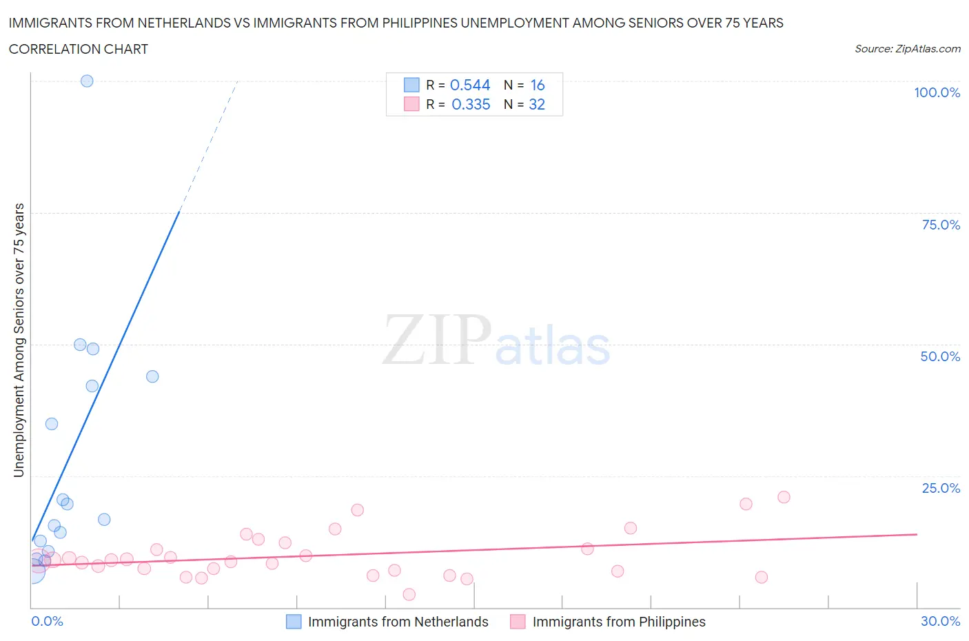 Immigrants from Netherlands vs Immigrants from Philippines Unemployment Among Seniors over 75 years