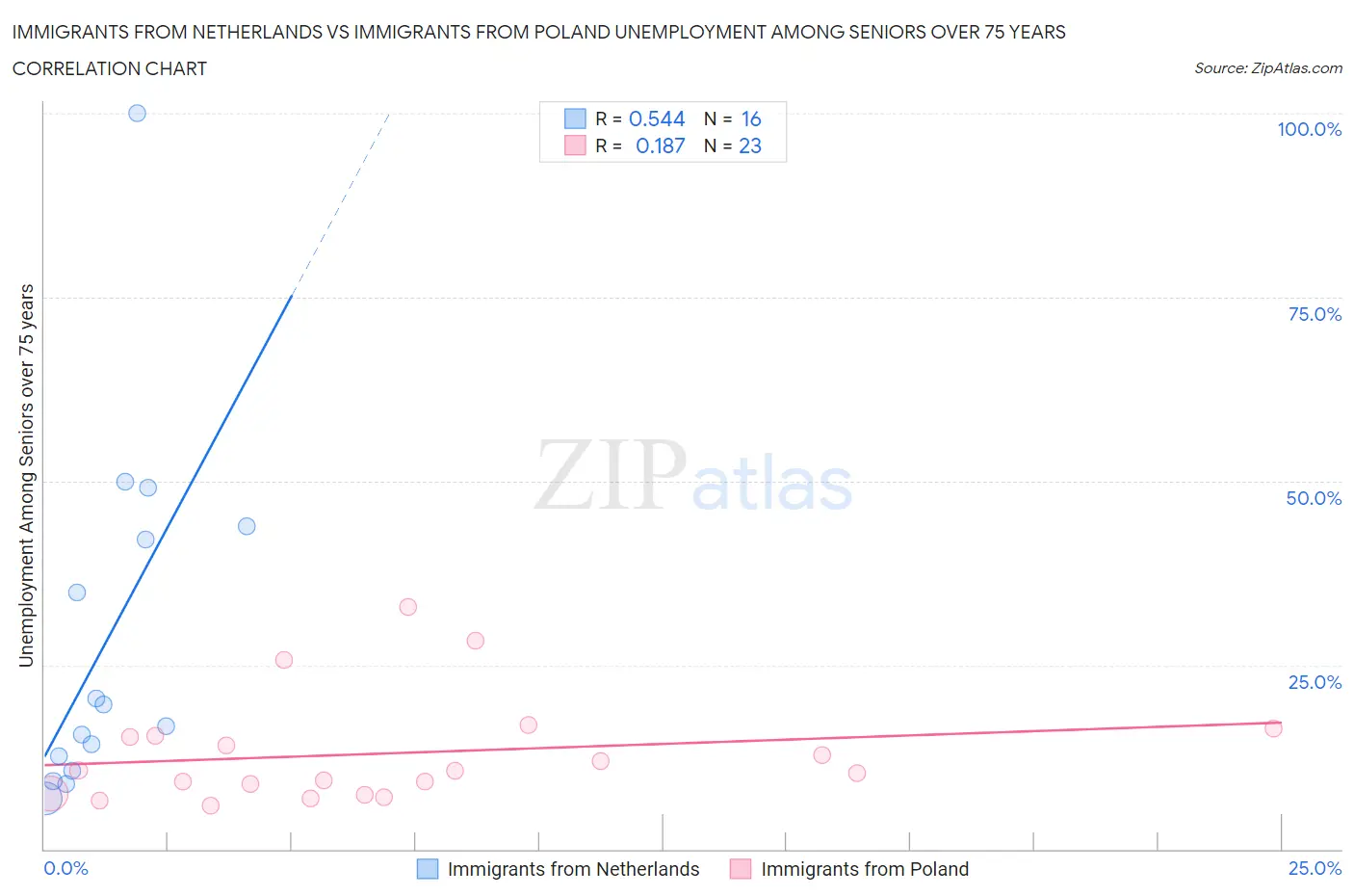 Immigrants from Netherlands vs Immigrants from Poland Unemployment Among Seniors over 75 years
