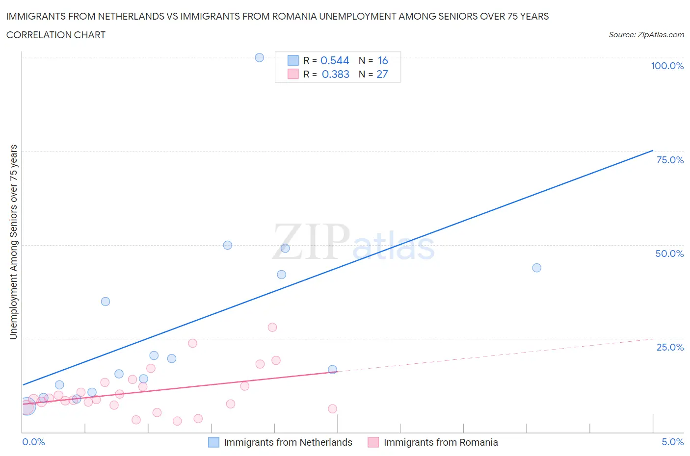 Immigrants from Netherlands vs Immigrants from Romania Unemployment Among Seniors over 75 years