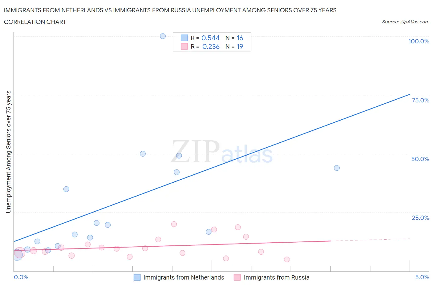 Immigrants from Netherlands vs Immigrants from Russia Unemployment Among Seniors over 75 years