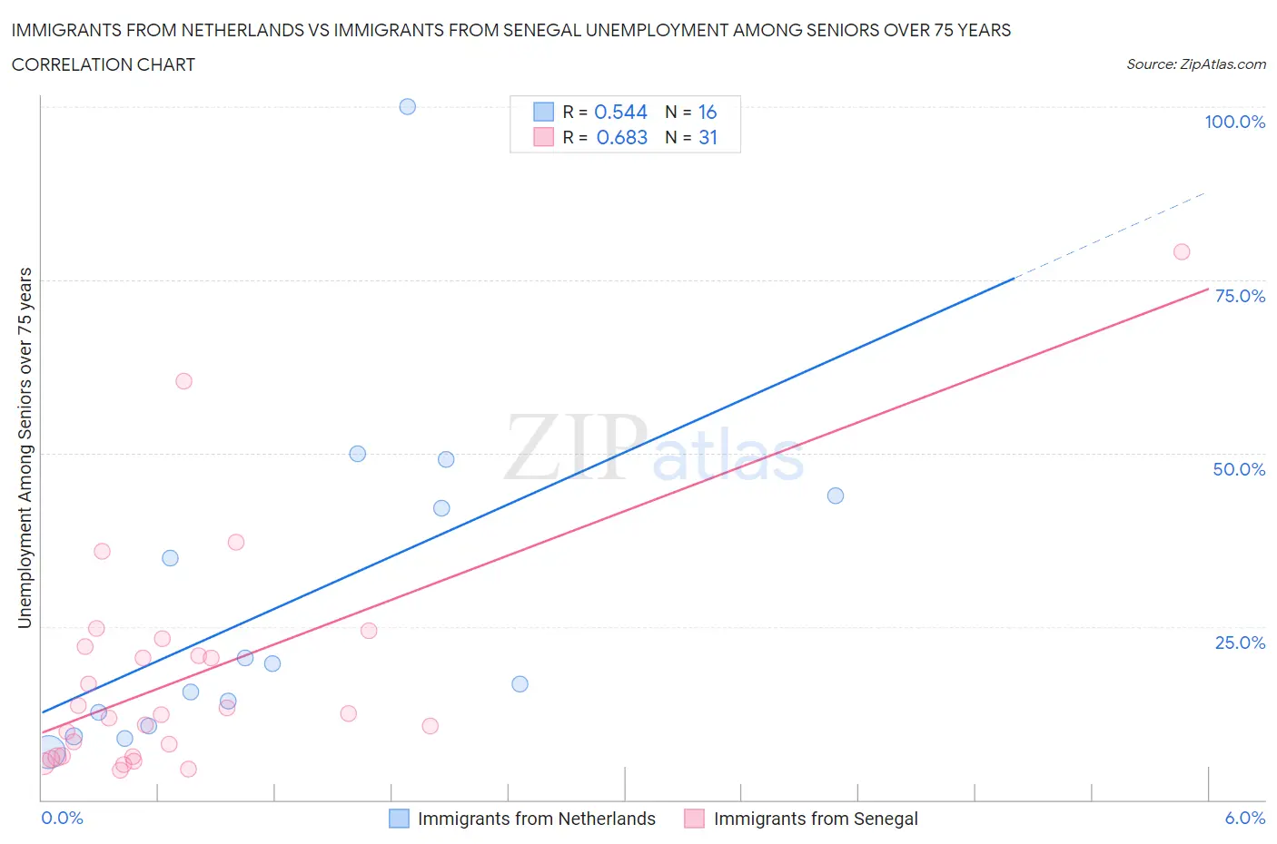 Immigrants from Netherlands vs Immigrants from Senegal Unemployment Among Seniors over 75 years