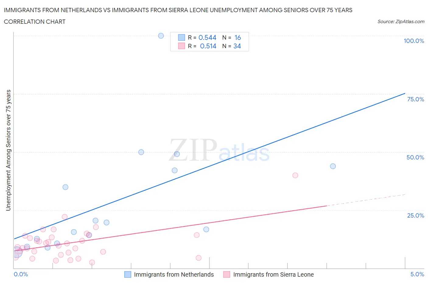 Immigrants from Netherlands vs Immigrants from Sierra Leone Unemployment Among Seniors over 75 years