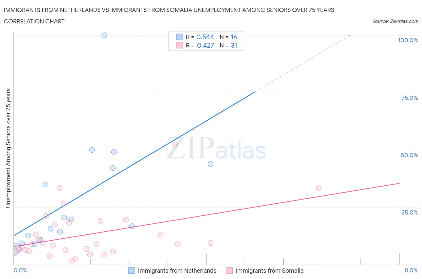 Immigrants from Netherlands vs Immigrants from Somalia Unemployment Among Seniors over 75 years