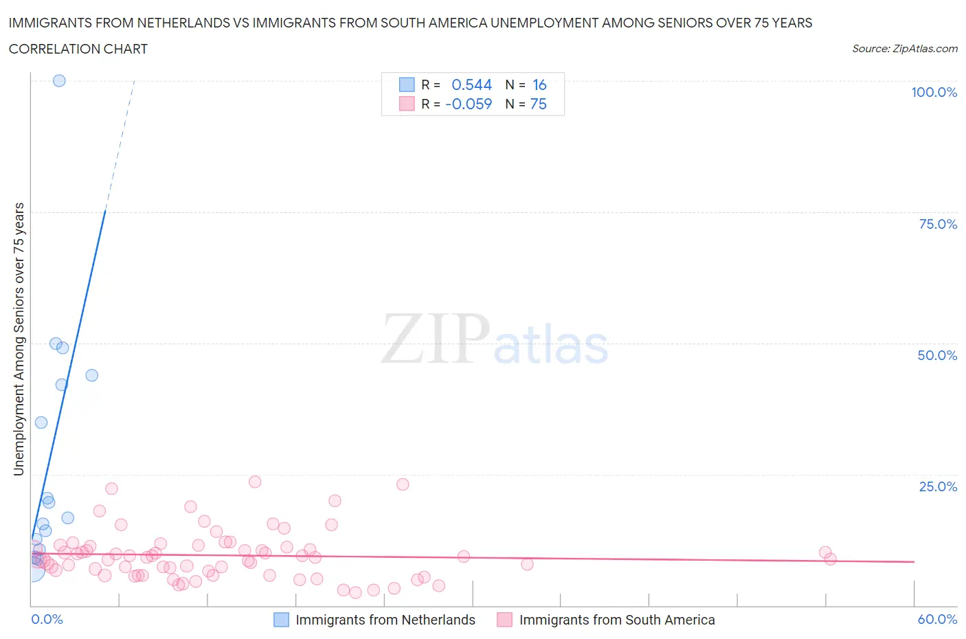 Immigrants from Netherlands vs Immigrants from South America Unemployment Among Seniors over 75 years