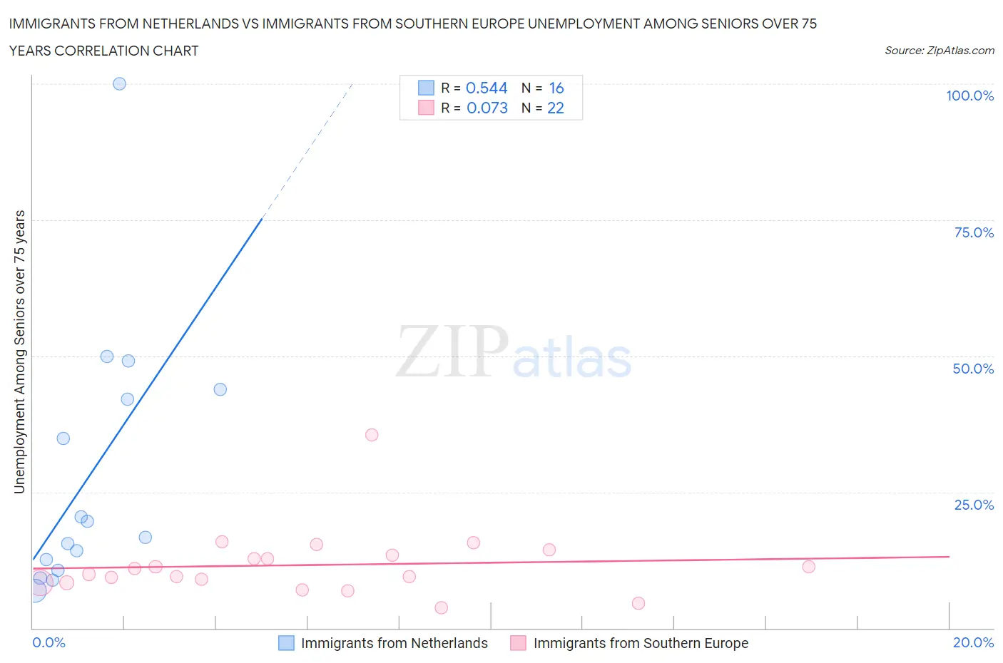 Immigrants from Netherlands vs Immigrants from Southern Europe Unemployment Among Seniors over 75 years