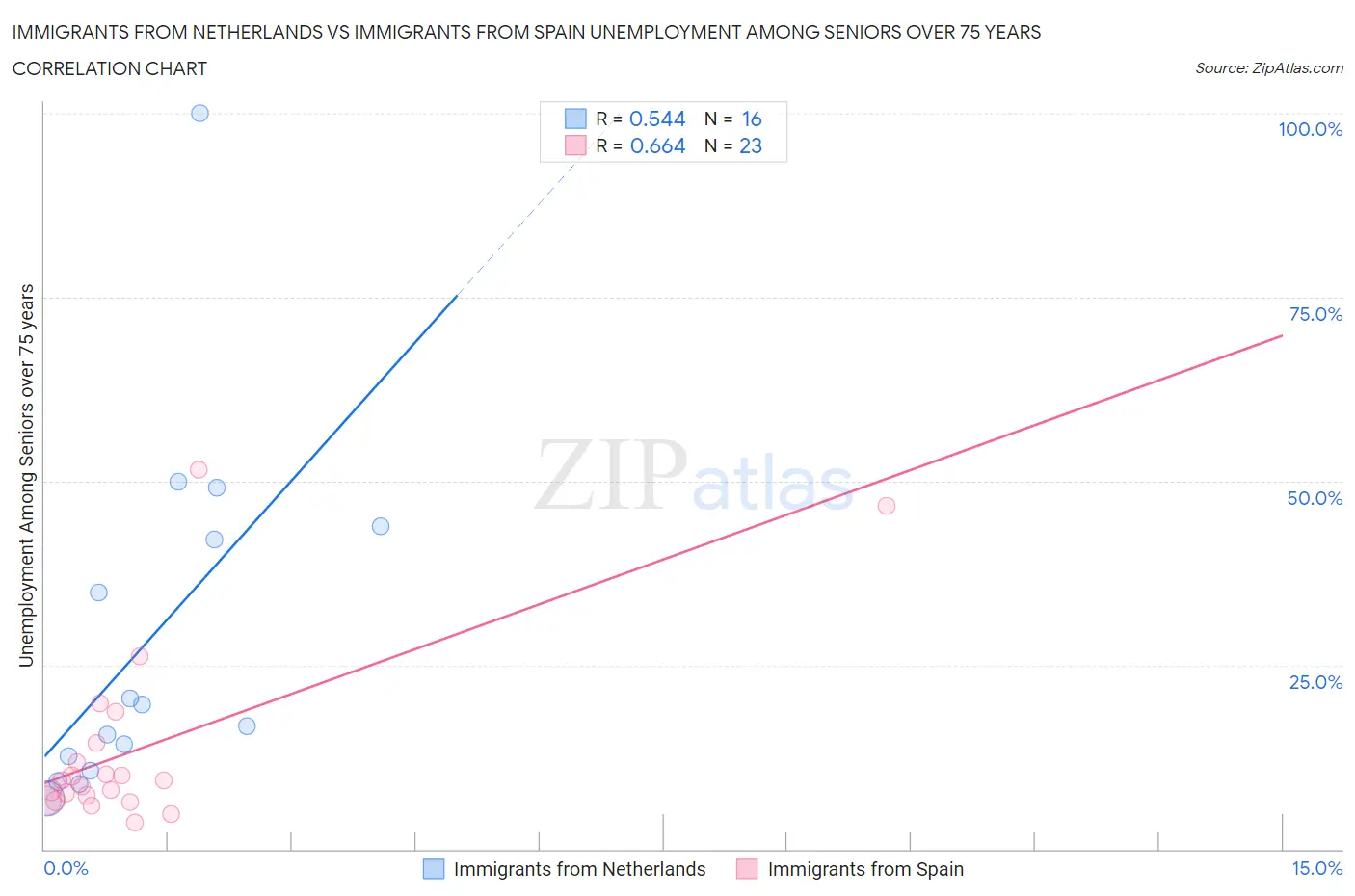 Immigrants from Netherlands vs Immigrants from Spain Unemployment Among Seniors over 75 years