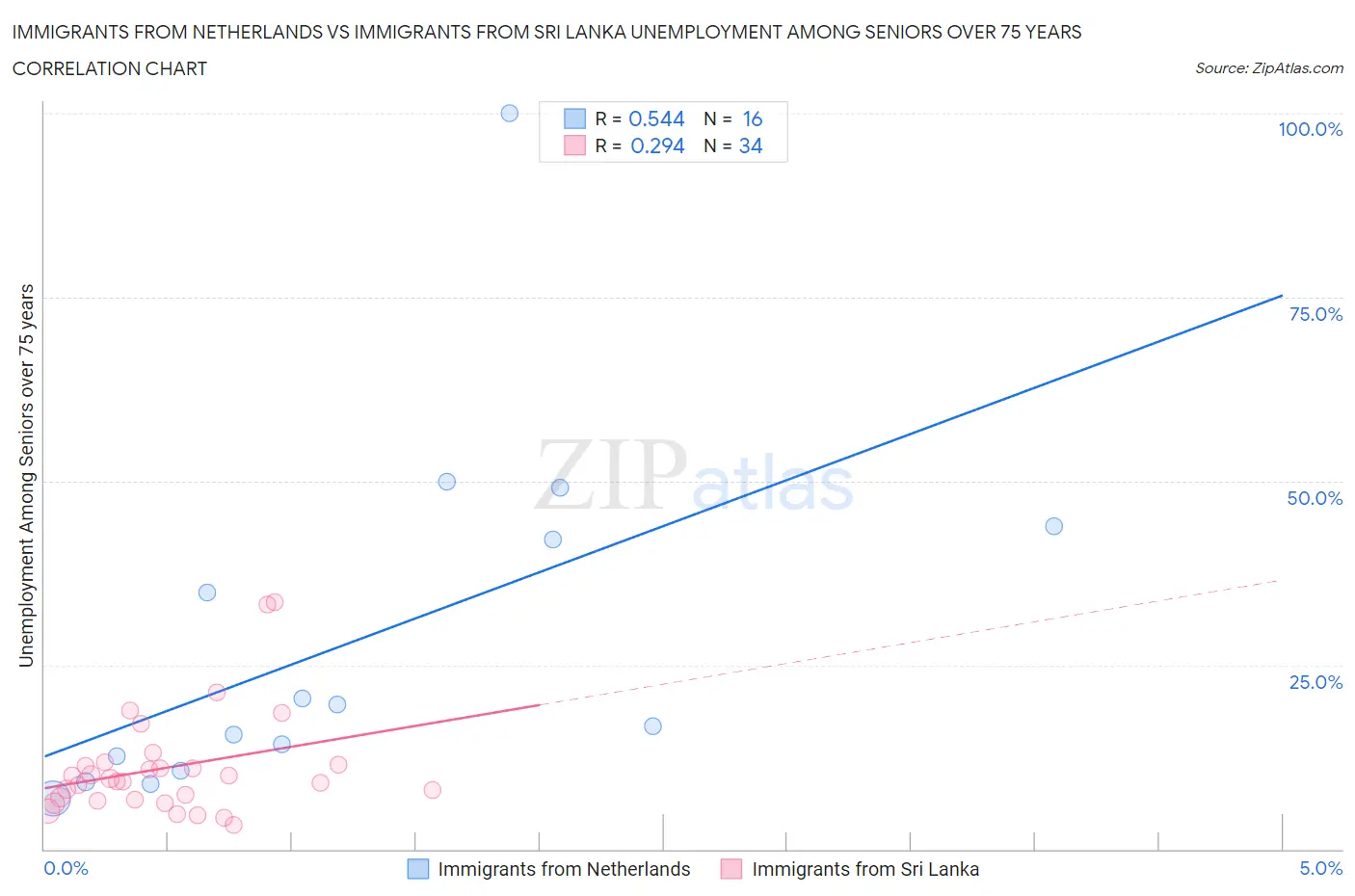 Immigrants from Netherlands vs Immigrants from Sri Lanka Unemployment Among Seniors over 75 years