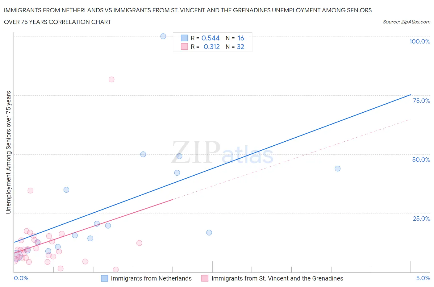 Immigrants from Netherlands vs Immigrants from St. Vincent and the Grenadines Unemployment Among Seniors over 75 years