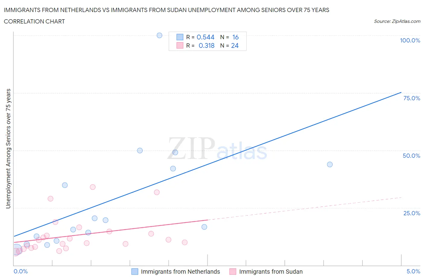 Immigrants from Netherlands vs Immigrants from Sudan Unemployment Among Seniors over 75 years