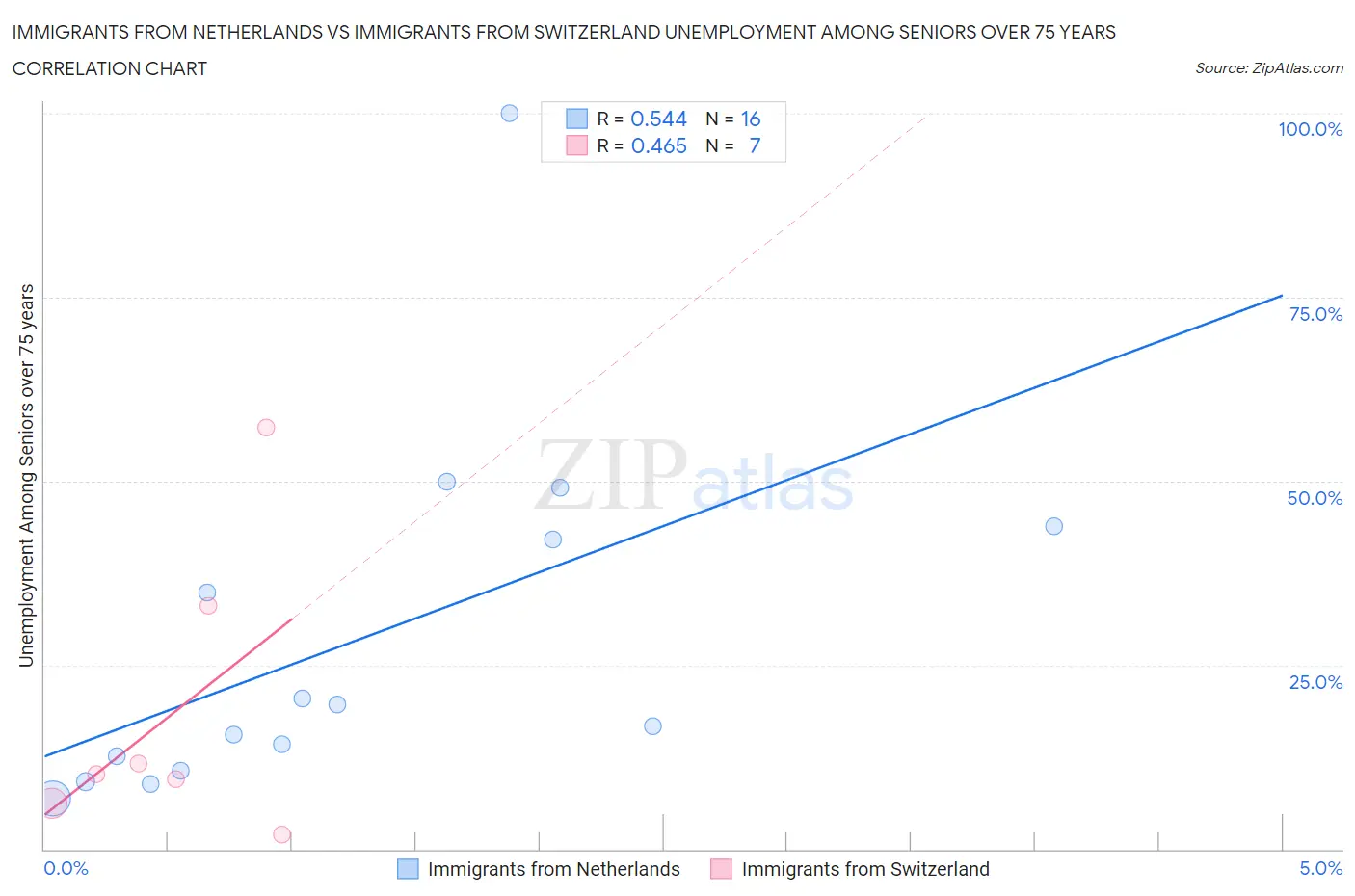 Immigrants from Netherlands vs Immigrants from Switzerland Unemployment Among Seniors over 75 years