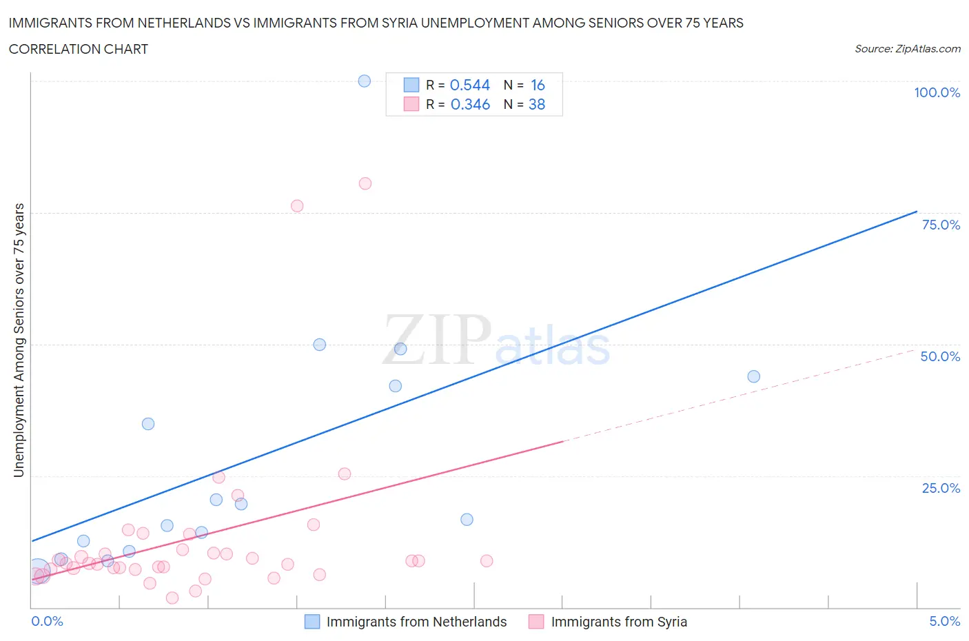Immigrants from Netherlands vs Immigrants from Syria Unemployment Among Seniors over 75 years