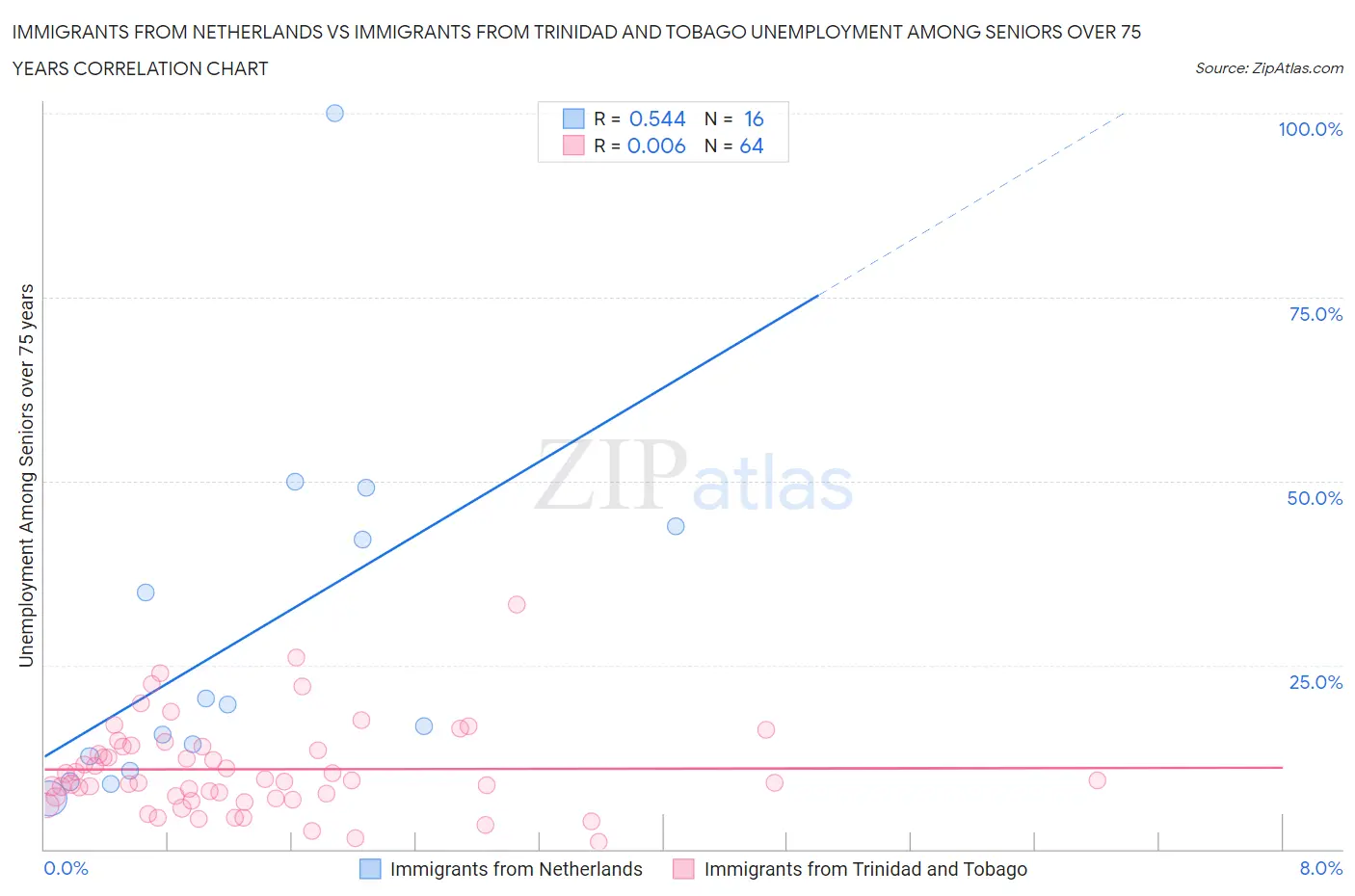 Immigrants from Netherlands vs Immigrants from Trinidad and Tobago Unemployment Among Seniors over 75 years