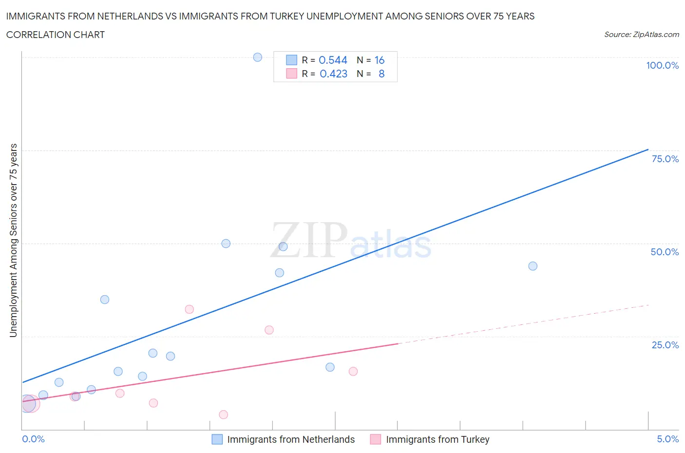 Immigrants from Netherlands vs Immigrants from Turkey Unemployment Among Seniors over 75 years