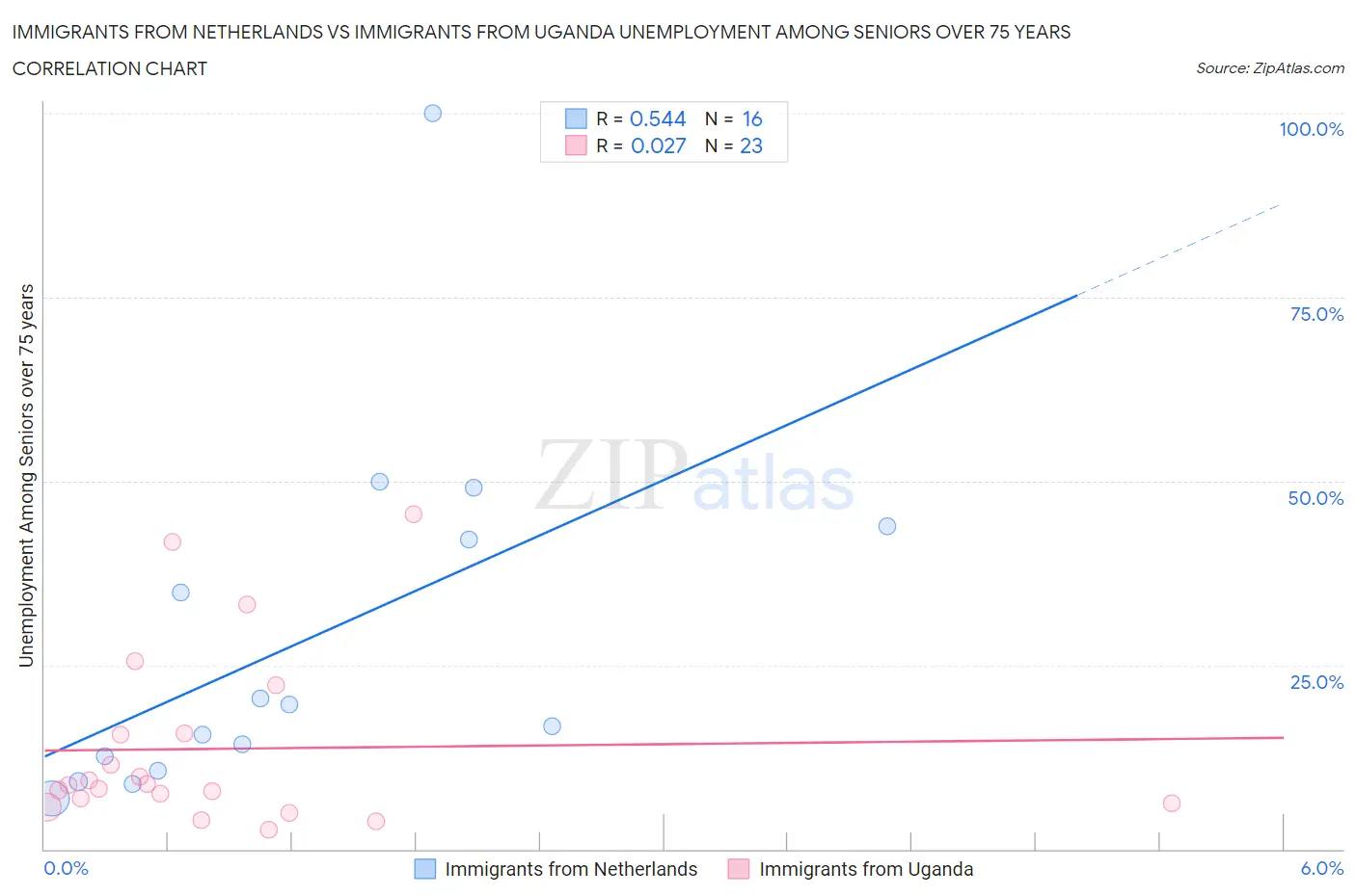 Immigrants from Netherlands vs Immigrants from Uganda Unemployment Among Seniors over 75 years