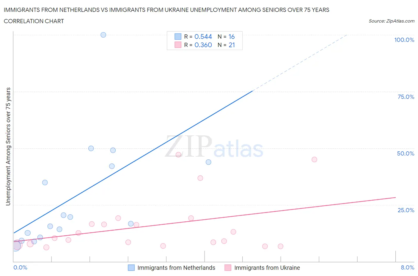 Immigrants from Netherlands vs Immigrants from Ukraine Unemployment Among Seniors over 75 years