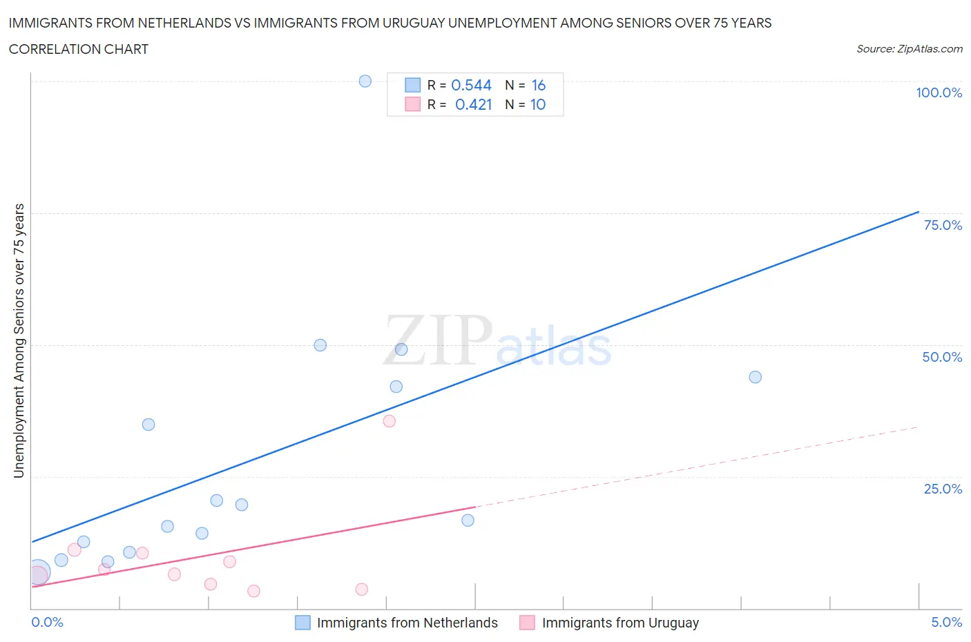 Immigrants from Netherlands vs Immigrants from Uruguay Unemployment Among Seniors over 75 years