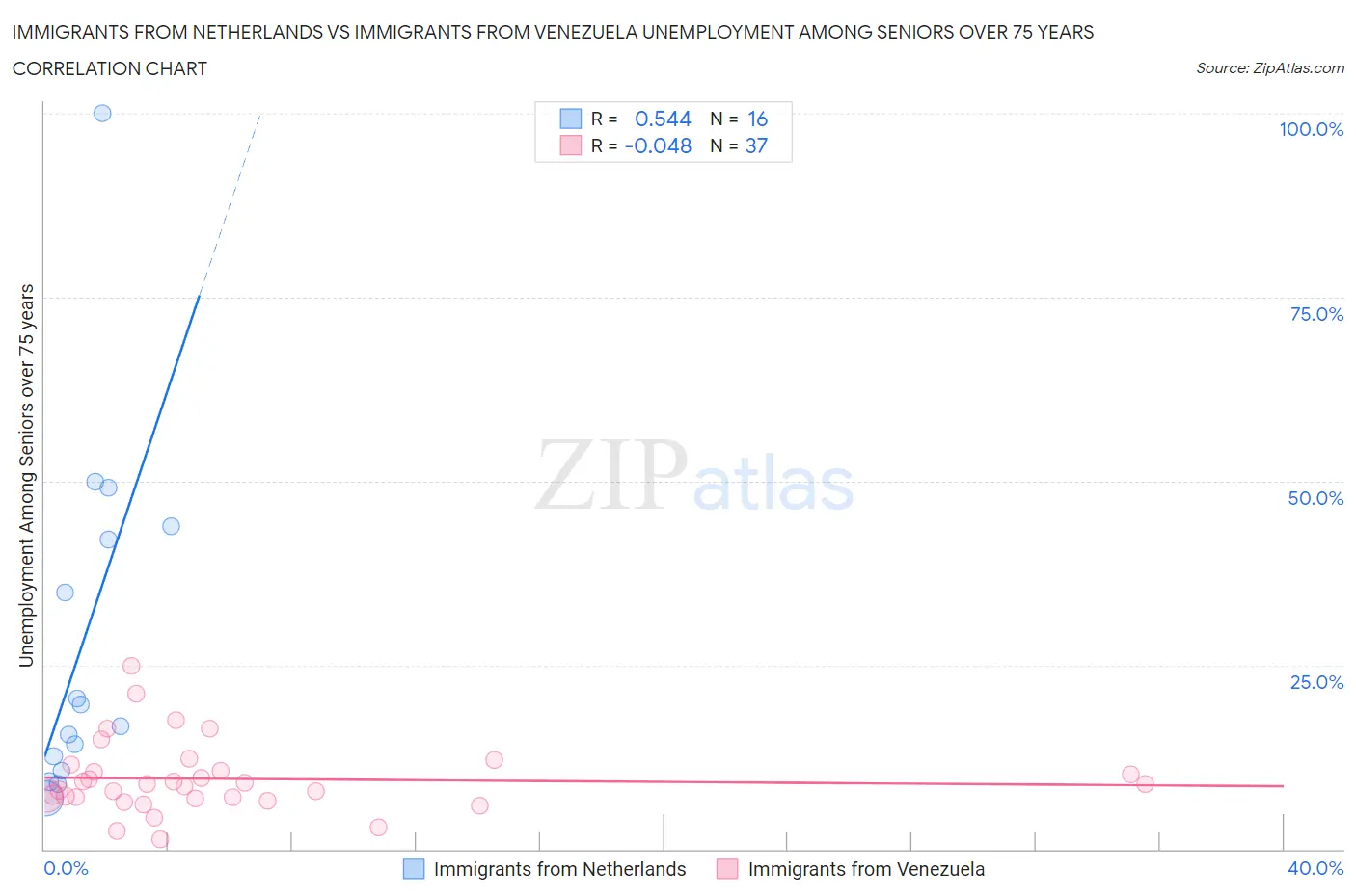 Immigrants from Netherlands vs Immigrants from Venezuela Unemployment Among Seniors over 75 years