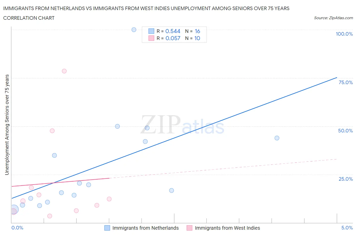 Immigrants from Netherlands vs Immigrants from West Indies Unemployment Among Seniors over 75 years