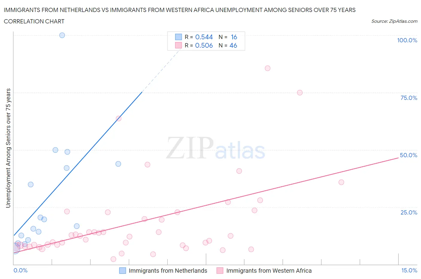 Immigrants from Netherlands vs Immigrants from Western Africa Unemployment Among Seniors over 75 years