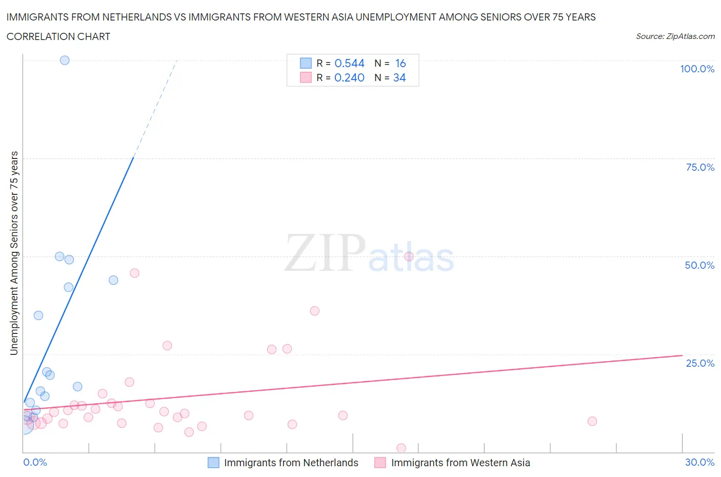 Immigrants from Netherlands vs Immigrants from Western Asia Unemployment Among Seniors over 75 years