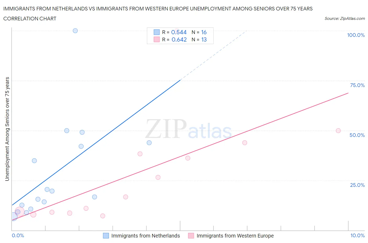 Immigrants from Netherlands vs Immigrants from Western Europe Unemployment Among Seniors over 75 years