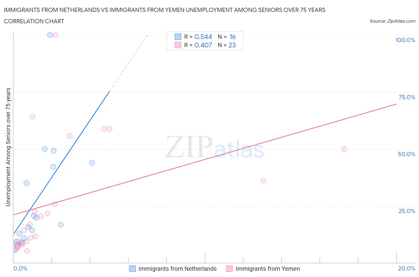 Immigrants from Netherlands vs Immigrants from Yemen Unemployment Among Seniors over 75 years