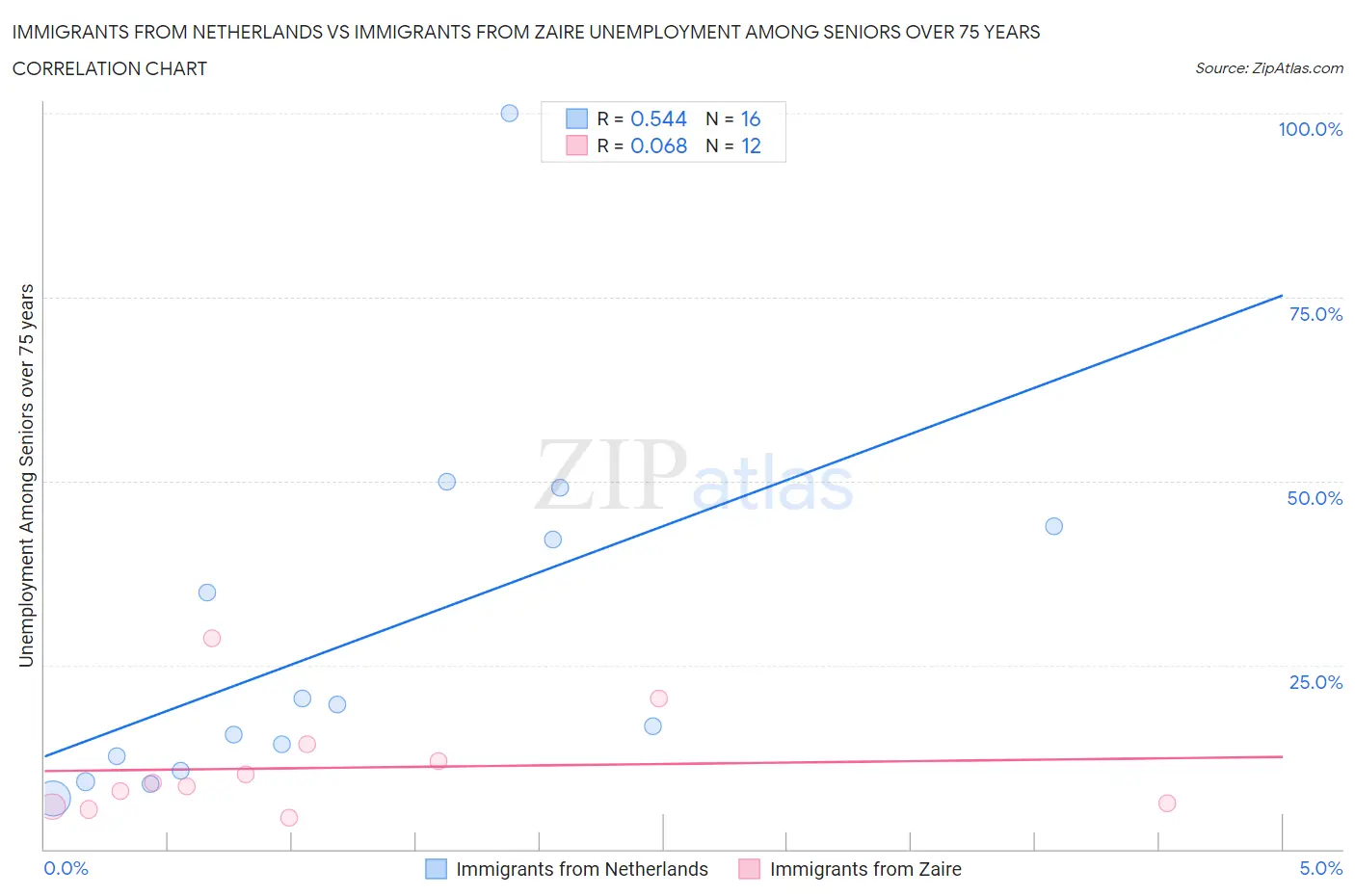 Immigrants from Netherlands vs Immigrants from Zaire Unemployment Among Seniors over 75 years