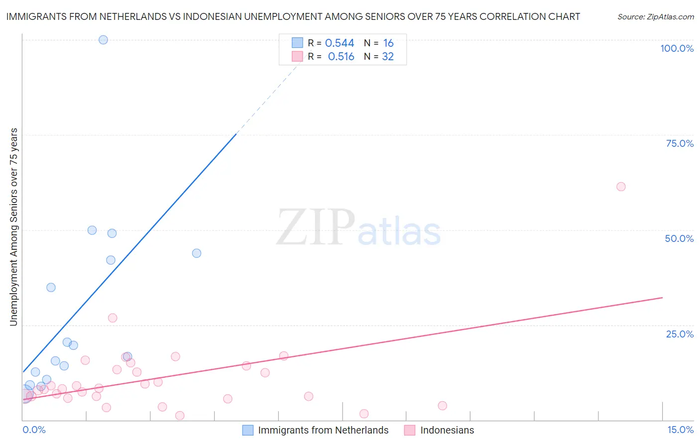 Immigrants from Netherlands vs Indonesian Unemployment Among Seniors over 75 years