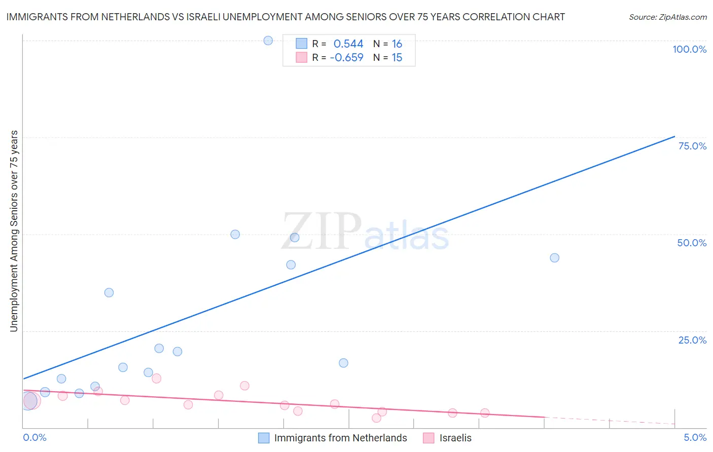 Immigrants from Netherlands vs Israeli Unemployment Among Seniors over 75 years