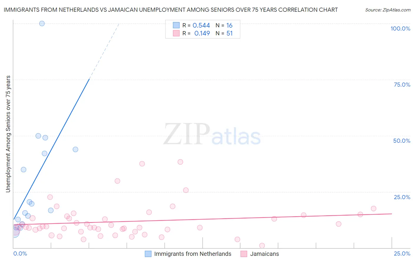 Immigrants from Netherlands vs Jamaican Unemployment Among Seniors over 75 years