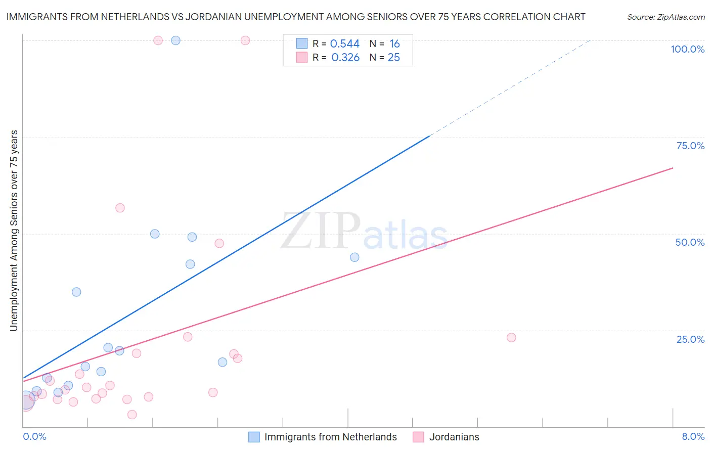 Immigrants from Netherlands vs Jordanian Unemployment Among Seniors over 75 years