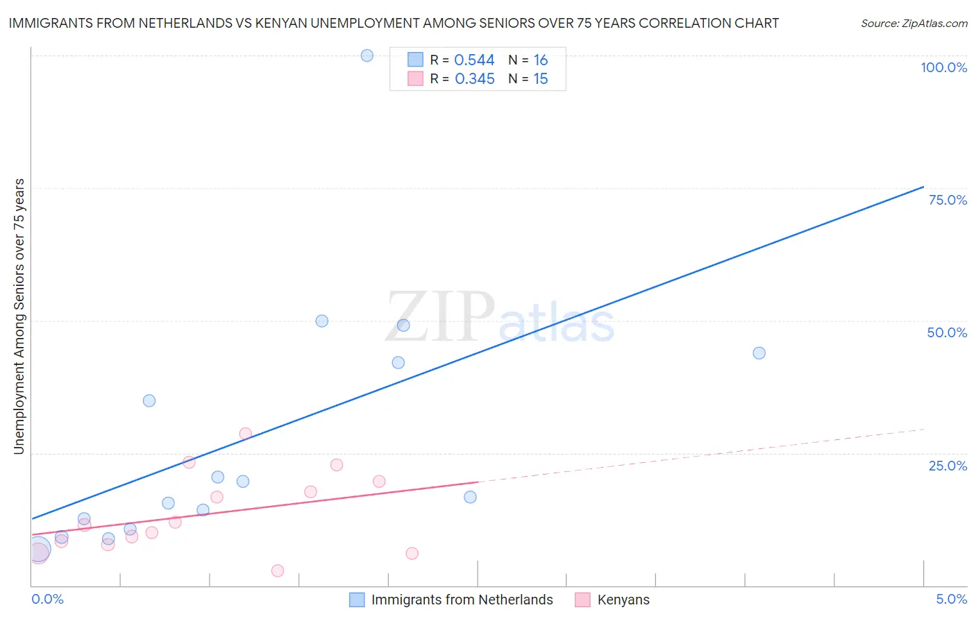 Immigrants from Netherlands vs Kenyan Unemployment Among Seniors over 75 years