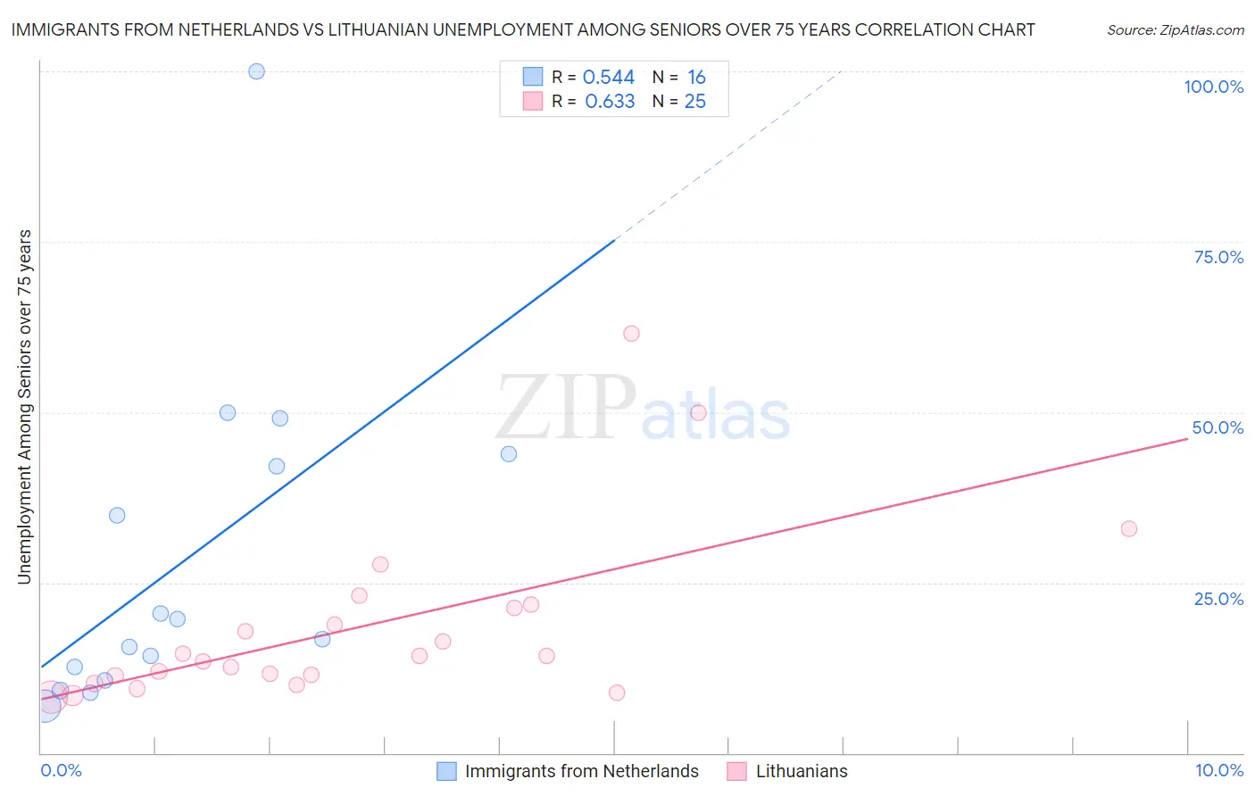 Immigrants from Netherlands vs Lithuanian Unemployment Among Seniors over 75 years