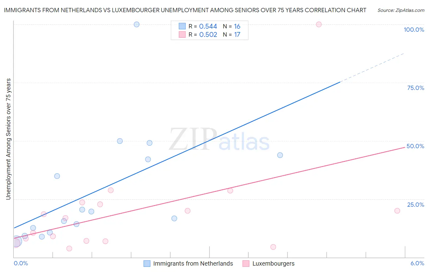 Immigrants from Netherlands vs Luxembourger Unemployment Among Seniors over 75 years