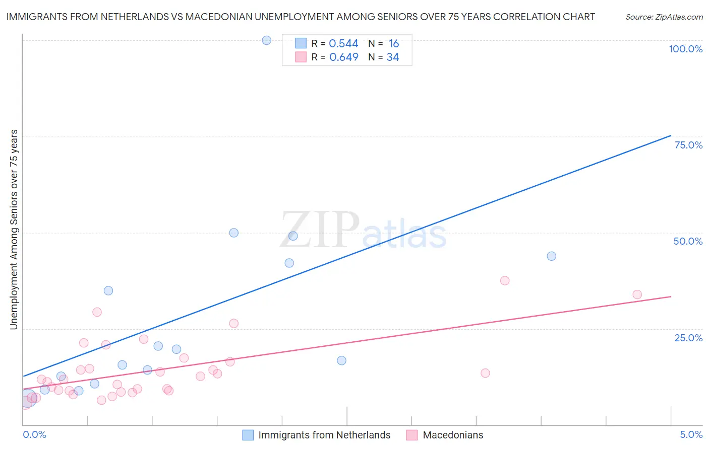 Immigrants from Netherlands vs Macedonian Unemployment Among Seniors over 75 years