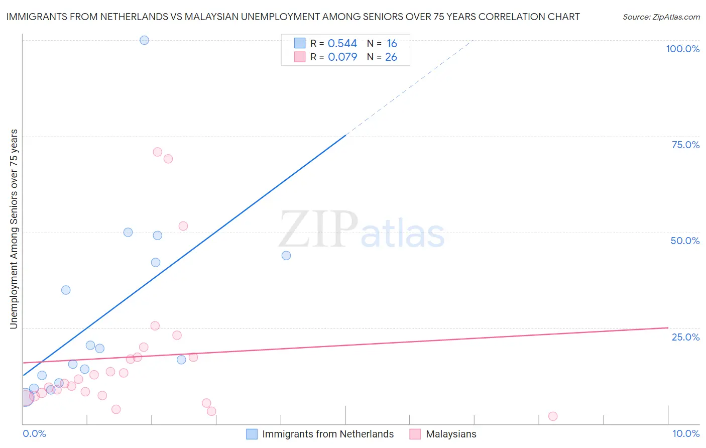 Immigrants from Netherlands vs Malaysian Unemployment Among Seniors over 75 years