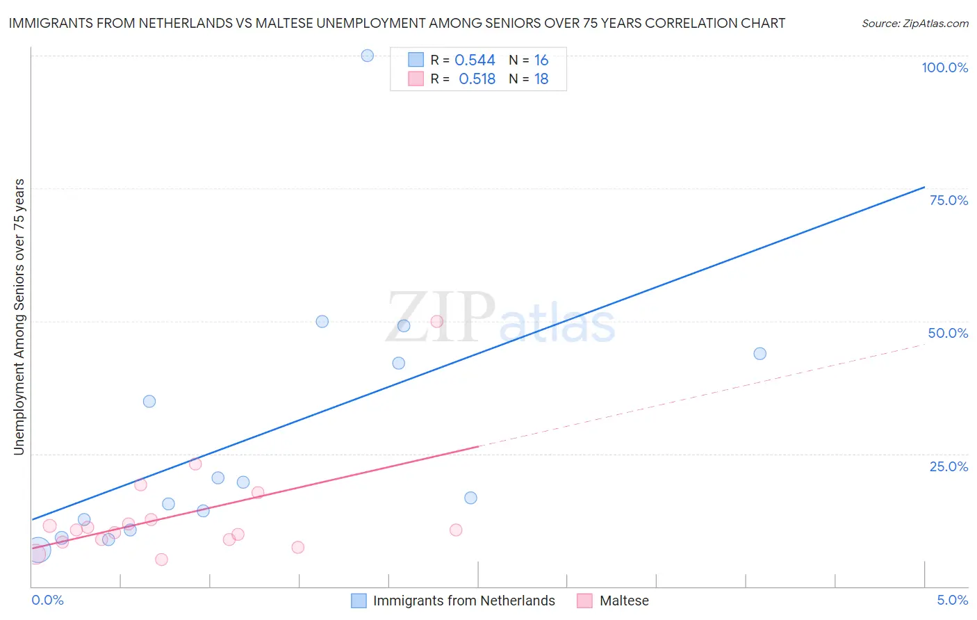Immigrants from Netherlands vs Maltese Unemployment Among Seniors over 75 years