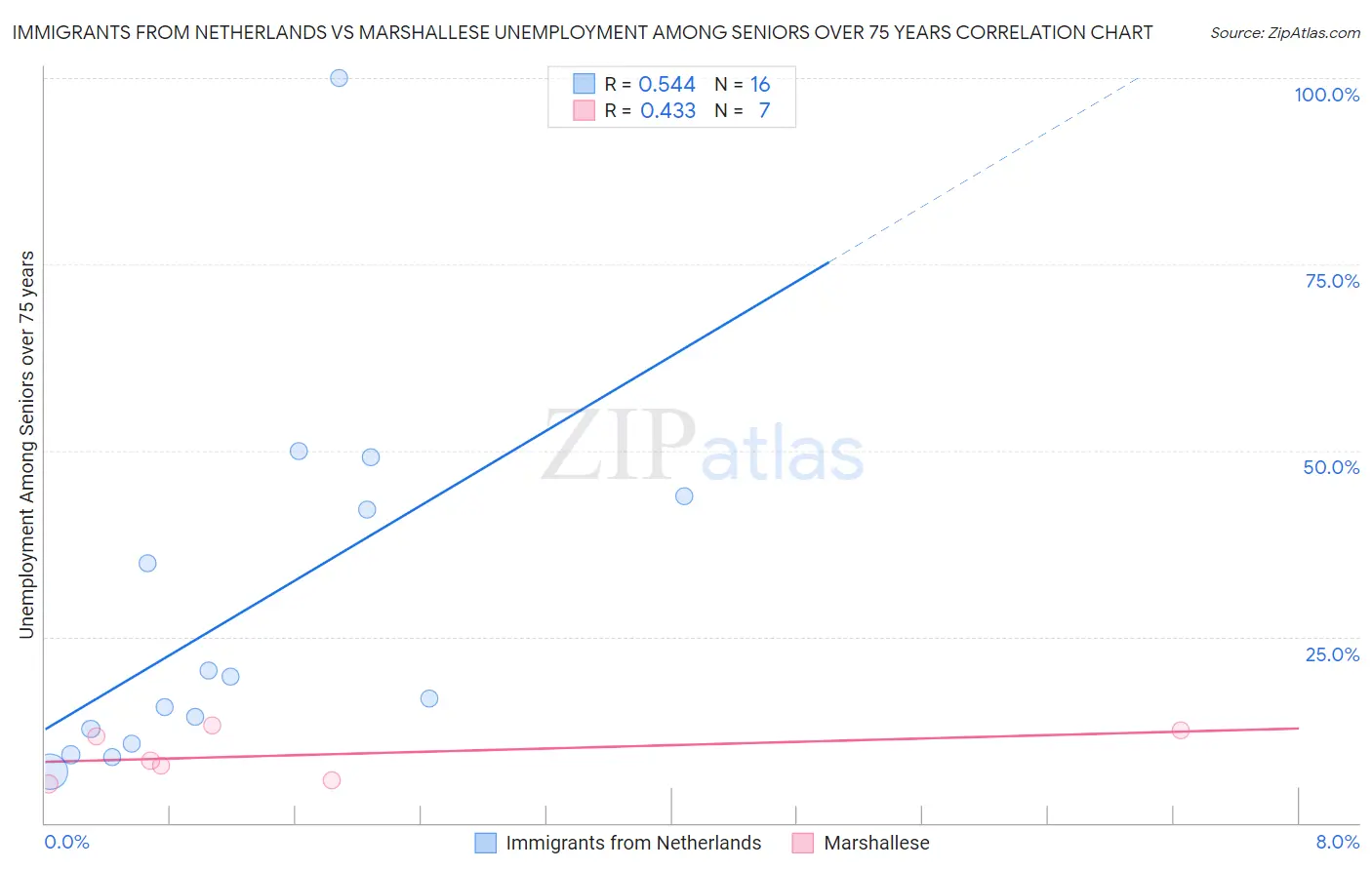 Immigrants from Netherlands vs Marshallese Unemployment Among Seniors over 75 years