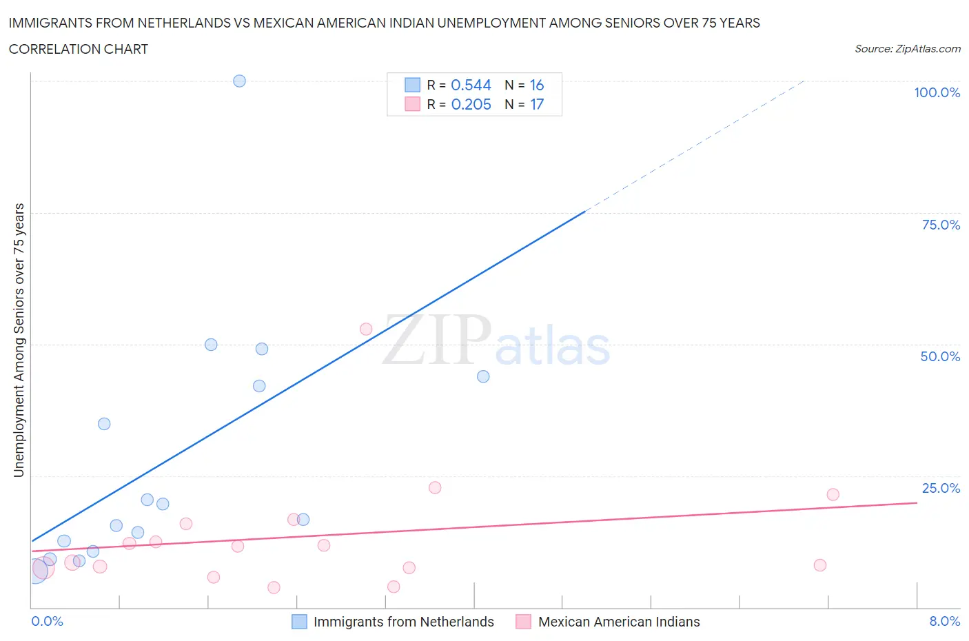 Immigrants from Netherlands vs Mexican American Indian Unemployment Among Seniors over 75 years