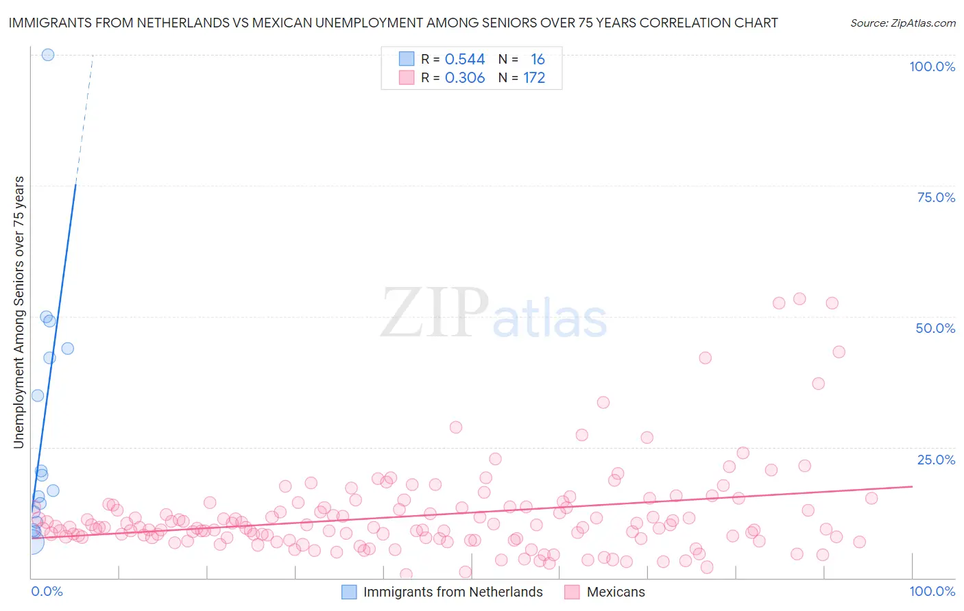 Immigrants from Netherlands vs Mexican Unemployment Among Seniors over 75 years